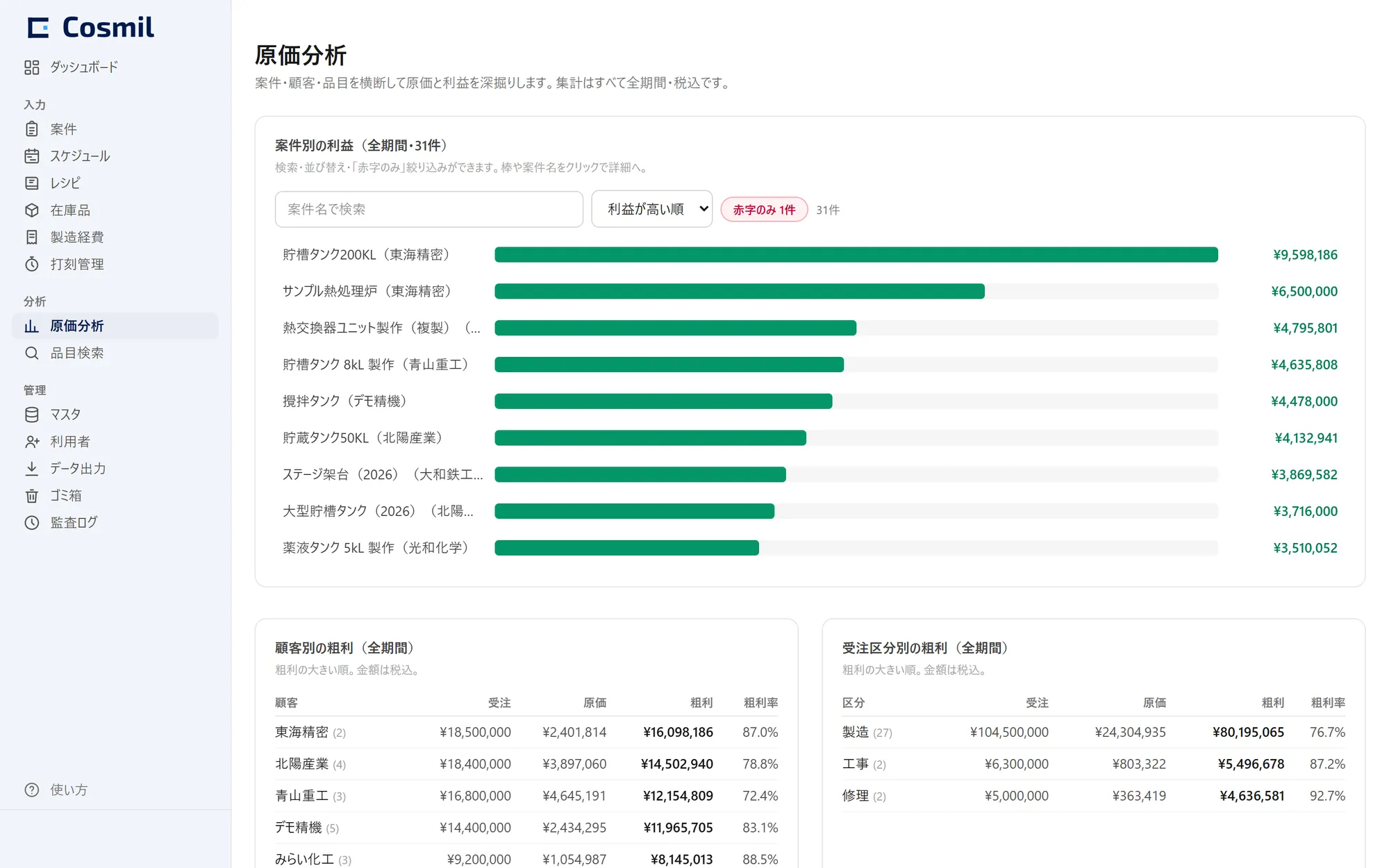 Cosmilの原価分析画面。案件ごとの見積原価と実績原価の差異、品目別の使用状況を表示