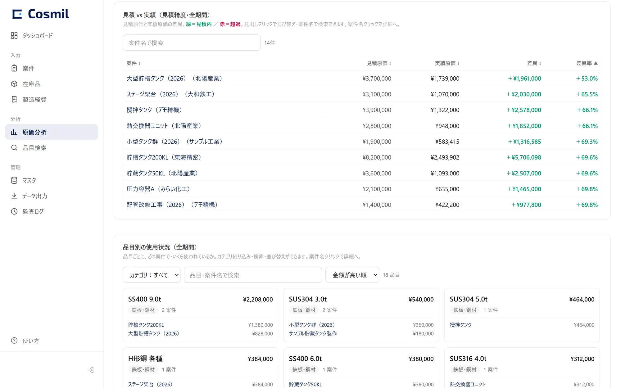 Cosmilの原価分析画面。案件ごとの見積原価と実績原価の差異、品目別の使用状況を表示