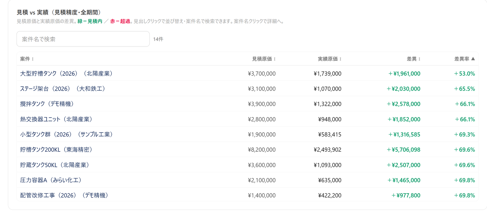 見積原価・実績原価・差異額・差異率を並べた差異一覧の例（原価管理システムCosmilの実際の画面・架空データ）